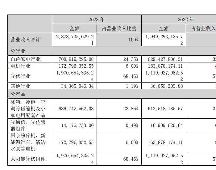 <em>星帅尔</em>：2023年光伏组件营收19.71亿元，同比增长75.96%