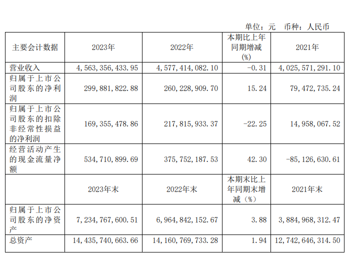 <em>湘电股份</em>：2023年全年实现净利润3亿元，同比增长15.24%