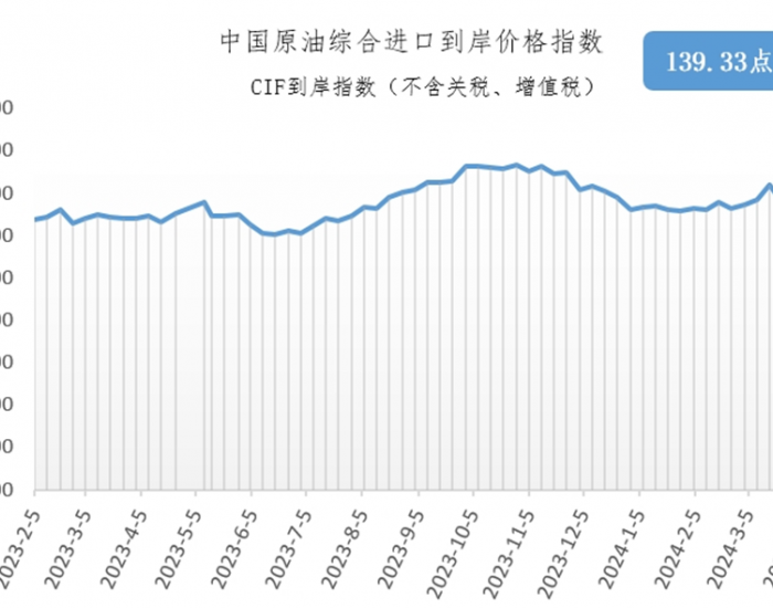 4月1日-7日中国原油综合进口<em>到岸价</em>格指数为139.33点