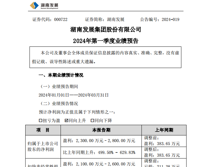 <em>湖南发展</em>：预计2024年第一季度实现净利润0.23亿元至0.28亿元