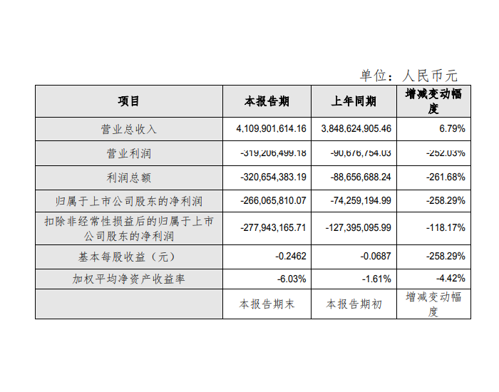 <em>韶能</em>股份：2023年净亏损2.66亿元