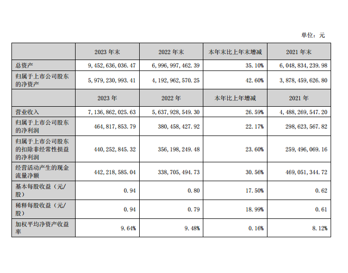 华阳集团：2023年净利润4.65亿元，同比增长22.17%