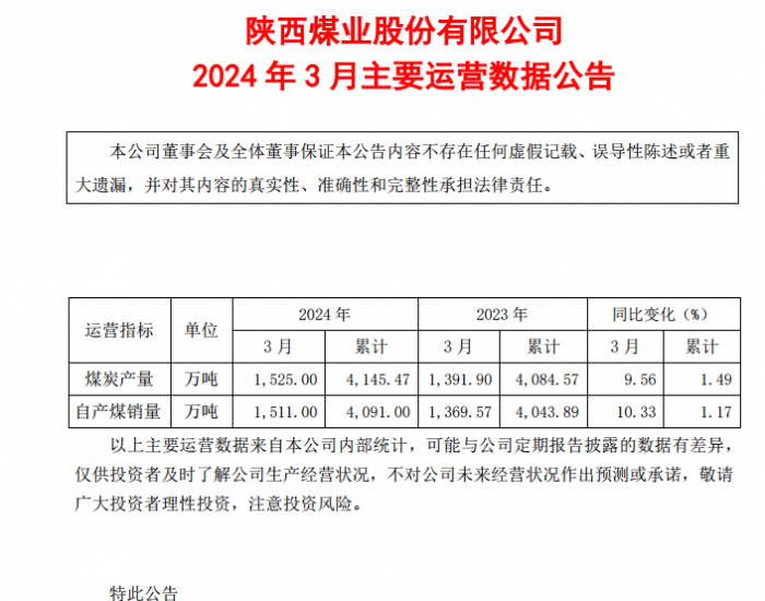 陕西煤业：2024年3月​煤炭<em>产量</em>1525万吨，同比增长9.56%
