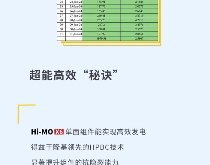 超发26.9%！隆基Hi-MO X6在孟加拉卷起来了！