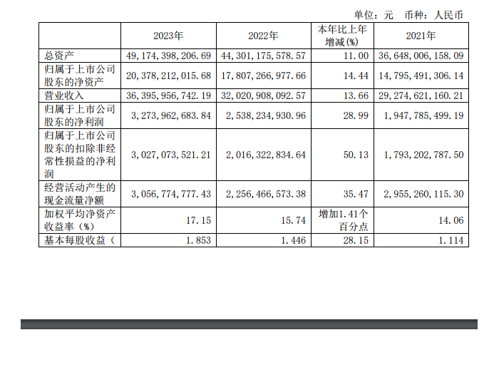 <em>郑煤机</em>：2023年净利润同比增长28.99%