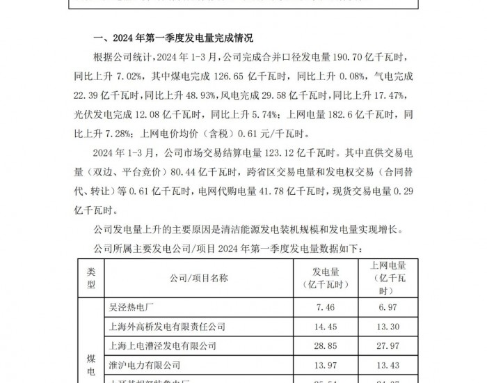 上海电力：一季度完成合并口径发电量同比上升7.02