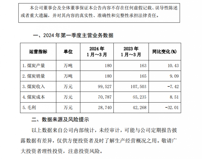 郑州<em>煤电</em>：2024年第一季度煤炭产量180万吨，同比增长10.43%