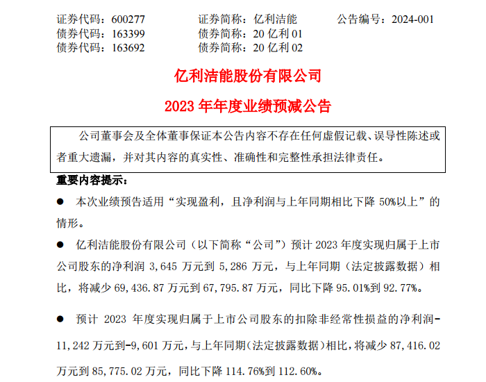 <em>亿利</em>洁能：2023年净利润预减95.01%到92.77%