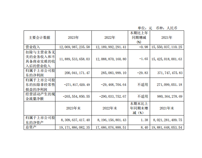 东风汽车：2023年净利润<em>2亿元</em>，同比下降29.83%