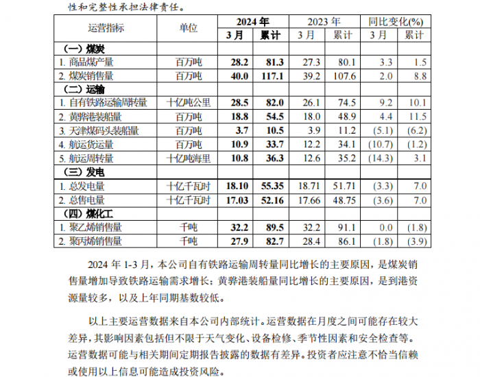 中国神华：2024年3月商品煤产量28.2百万吨，同比增长3.3%