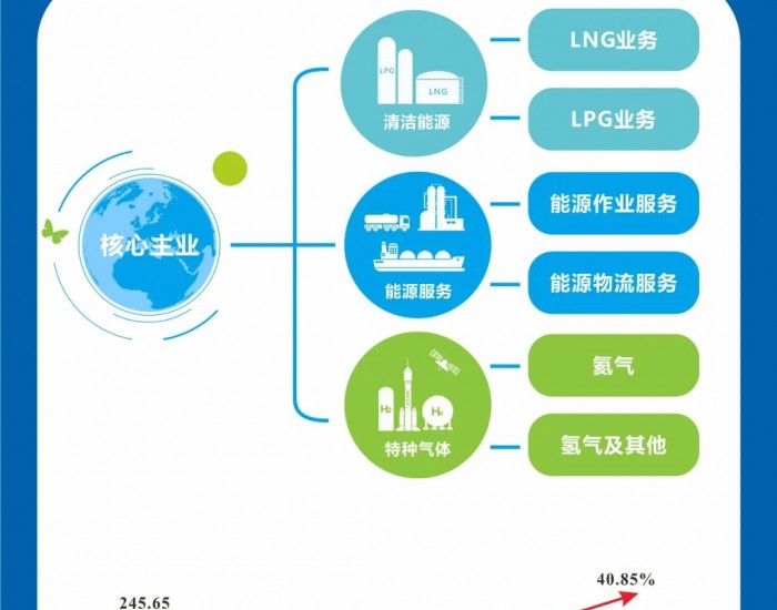 九丰能源2023年<em>可视化</em>年报公布