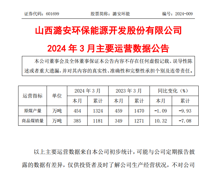 潞安环能：2024年3月原煤产量454万吨，同比下降1.