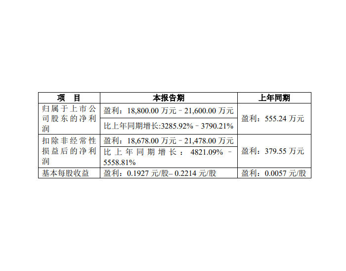 赣能股份：预计首季净利润同比增长3285.92%—37