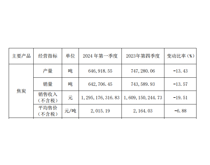 山西焦化：2024年第一季度焦炭<em>销售收入</em>12.95亿元