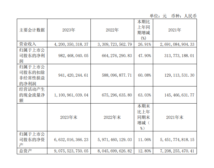 海兴电力：2023年净利润9.82亿元，同比增长47.90%