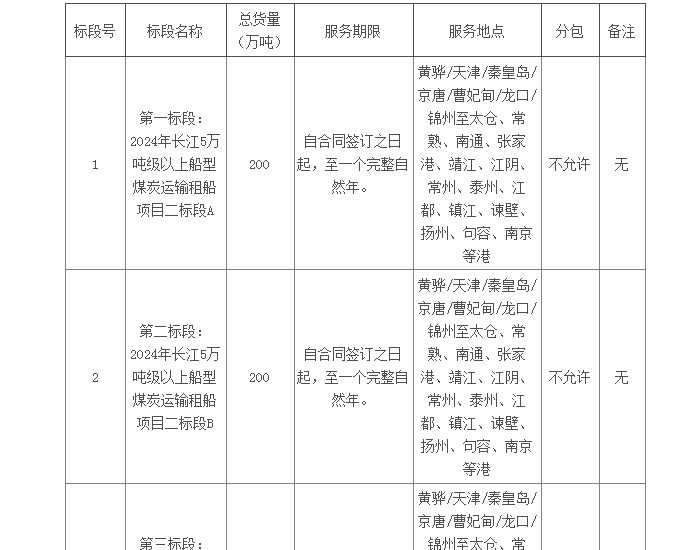 招标 | 航运公司国能远海2024年江苏区域煤炭<em>运输</em>租船（二）招标