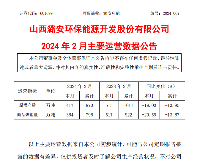 潞安环能：2月份商品煤销量较去年同期下降29.59%