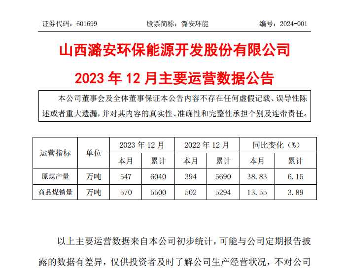 潞安环能：2023年12月商品煤销量为570万吨