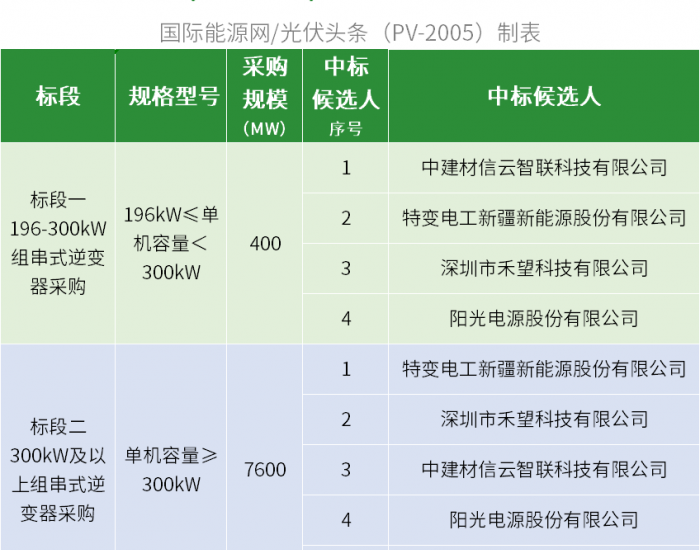 三峡8GW光伏逆变器集采：中建材、特变、禾望、阳光电源、科华5企入围！