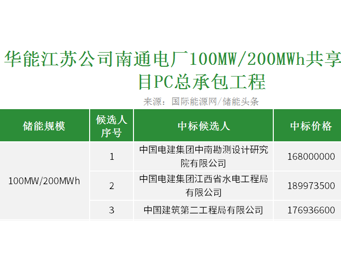 中标 | 0.84元/Wh！华能江苏南通电厂100MW/200MWh共享储能项目PC总承包预招标候选人公示