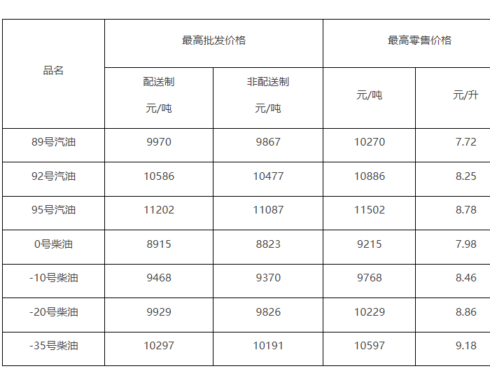 北京油价：4月16日92号汽油8.25元/升，提高0.16