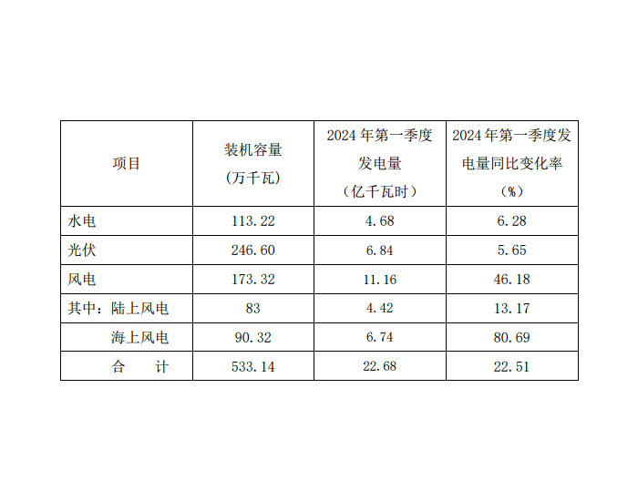 浙江新能2024年第一季度<em>风电</em>完成发电量同比增长46.18%