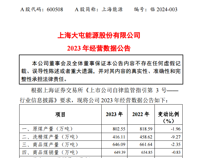 上海能源：2023年原煤产量802.55<em>万吨</em>
