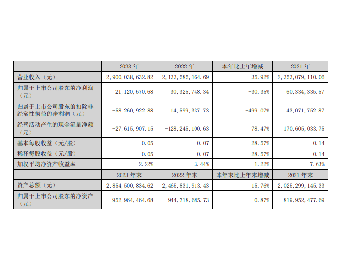 温州宏丰：2023年净利润2112.07万元 同比下降30.35%