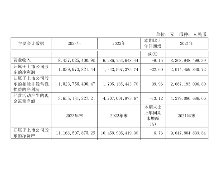昊<em>华能</em>源2023年营业总收入84.37亿元，同比下降9.15%
