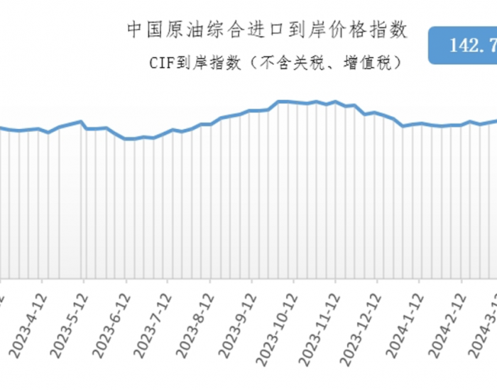 4月8日-14日中国原油综合进口到岸价格指数为142.7