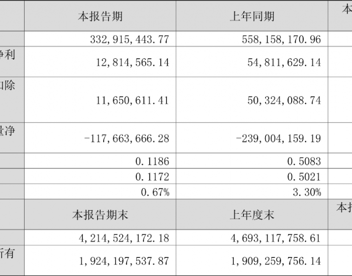 <em>翔丰华</em>2024年第一季度净利润1281.46万元 同比下降76.62%