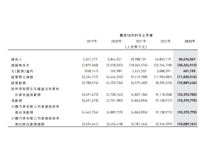 小鹏汽车发布2023年报，营收超306亿