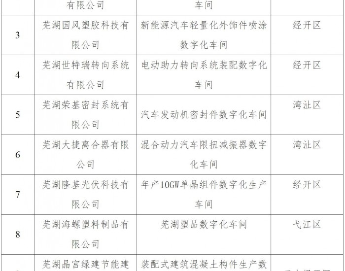 隆基、比亚迪入选！2024年安徽芜湖市智能工厂和数字化<em>车间</em>认定名单公布
