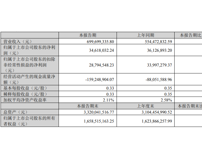宇邦新材：一季度营收7亿元，同比增长26.19%
