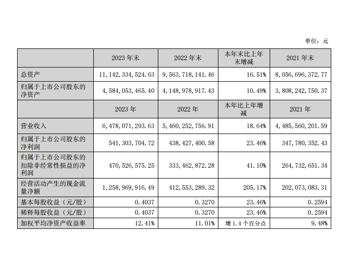 东方电子：2023年净利润5.41亿元，同比增长23.46%