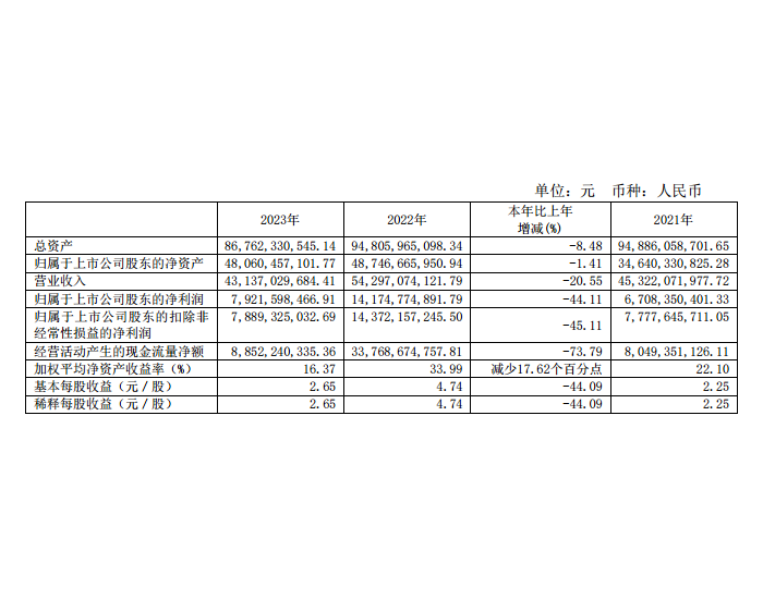 潞安环能年度报告：全年营业收入431.37亿元