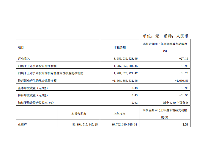 潞安环能：一季度净利润12.88亿元，<em>同比</em>减少61.90%