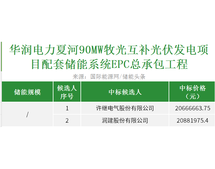 中标 | 华润夏河90MW光伏项目配套储能EPC工程开标