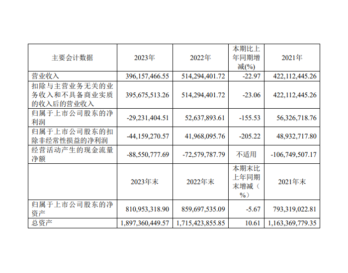 京源环保：2023年<em>营业收入</em>约3.96亿元，同比减少22.97%