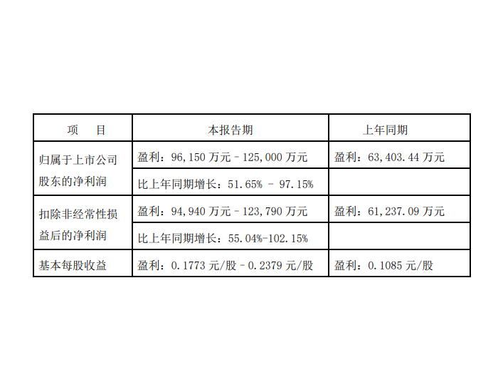 深圳能源：预计2024第一季度净利润同比增加51.65% - 97.15%
