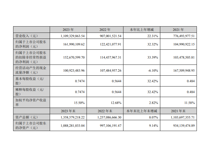 川环科技2023年<em>营业</em>收入11.09亿元，同比增长22.31%