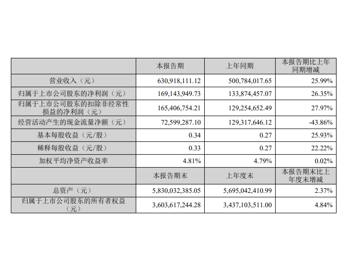 蓝晓科技发布一季度业绩，净利润1.69亿元，同比增