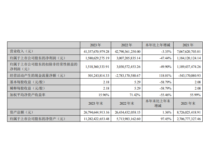 湖南裕能2023年净利润同比下降47.44%