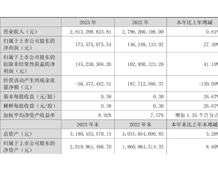 圣阳股份2023年净利同比增长27.40%