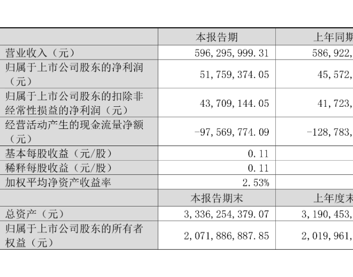圣阳股份2024年第一季度<em>净利润</em>5175.94万元 同比增长13.58%