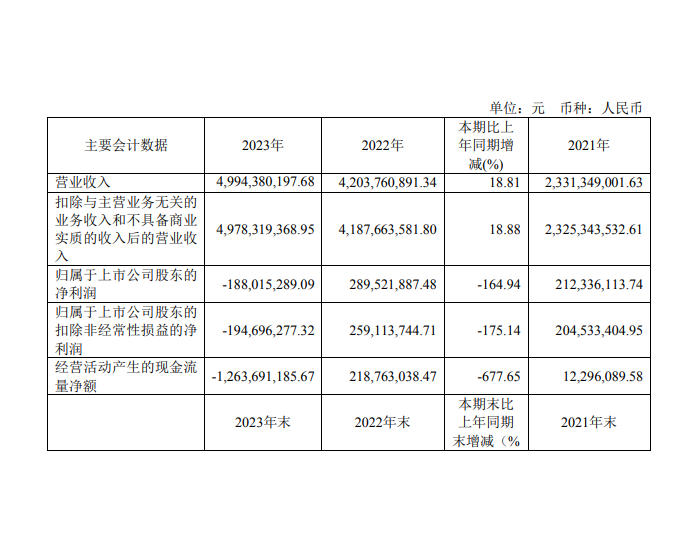 海外设备订单规模创新高 <em>利元亨</em>2023年营收同比增长18.81%