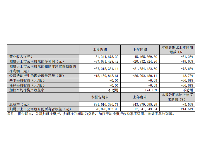 惠程科技：2024年第一季度净利润约-3763万元