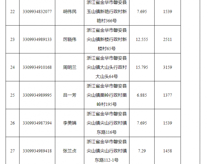浙江磐安县2023年度新增分布式光伏发电项目补助资金公示