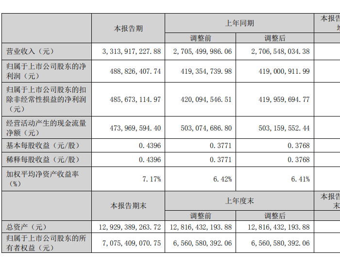 陕天然气：2024年第一季度净利润约4.89亿元，同比增加16.66%