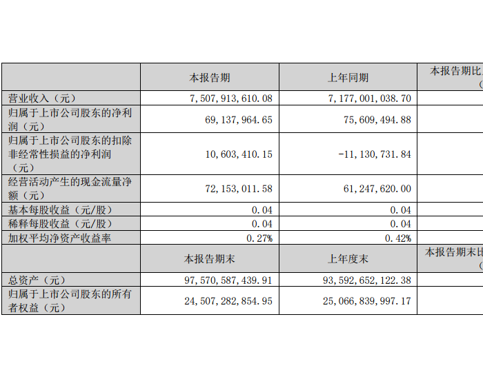 国轩高科：2024年第一季度<em>净利</em>润6913.80万元，同比下降8.56%